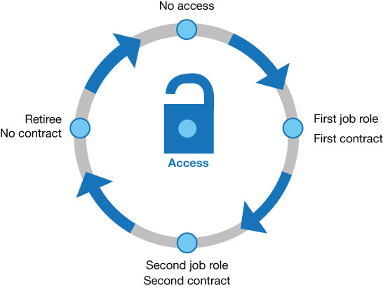This is a diagram illustrating the lifecycle of a privileged user account, which begins with no administrative access and proceeds through the user’s first administrative role, a second administrative role, and to the user’s departure from the IT department.