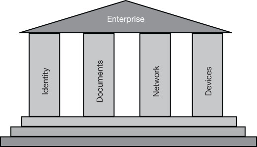 This is a diagram of a structure consisting of a base and four security pillars, which are labeled Identity, Documents, Network, and Devices; these pillars support the roof, which is labeled Enterprise.