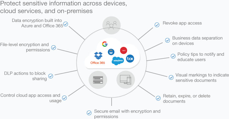 This is a diagram illustrating the types of protection that Microsoft 365 tools can apply to classified documents, including encryption, permissions, access revocation, data separation, and document expiration.