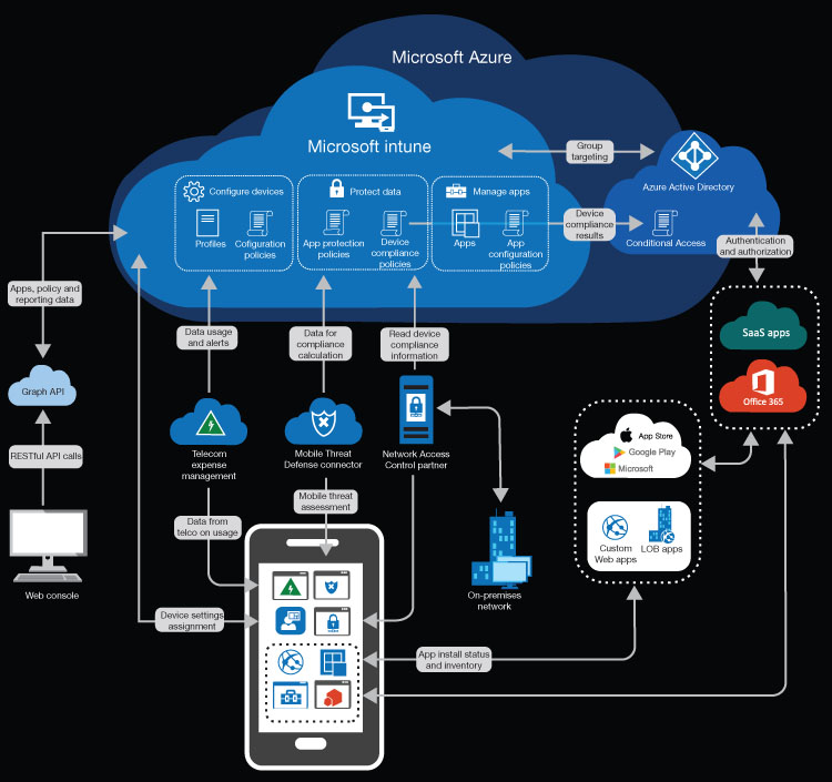 This is a diagram depicting the interactions of a mobile phone with other enterprise cloud services, all of which use Microsoft Intune and Azure Active directory for device compliance and conditional access.