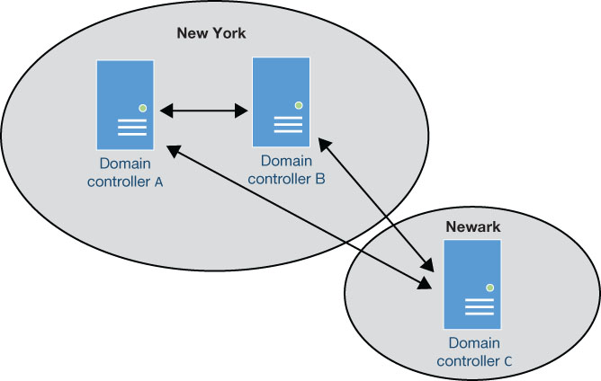 This is a diagram depicting three AD DS domain controllers at two different locations, with arrows indicating that replication traffic travels in both directions between each pair of servers.