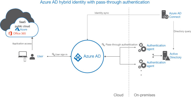 This is a diagram of the pass-through authentication process by which Azure Active Directory forwards authentication requests to an authentication agent on the on-premises network for AD DS password validation.