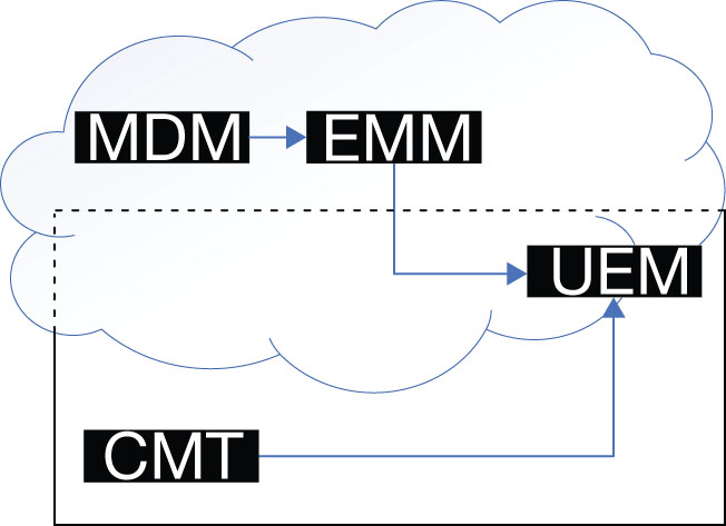This is a diagram depicting the evolution of cloud management tools from Mobile Device Management to Enterprise Mobility Management and its eventual combination with on-premises Client Management tools to create Unified Endpoint Management.