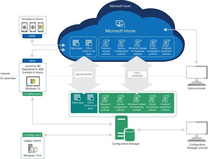 This is a diagram of co-management between SCCM and Intune, displaying the on-premises SCCM components and the cloud-based Intune components, with arrows depicting the connections between them and the client agents and management consoles.