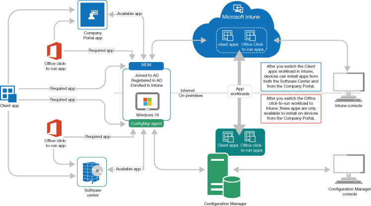 This is a diagram of the co-managed application deployment process, depicting a device managed by both SCCM and Intune receiving applications from the Intune company portal and the SCCM Software Center.