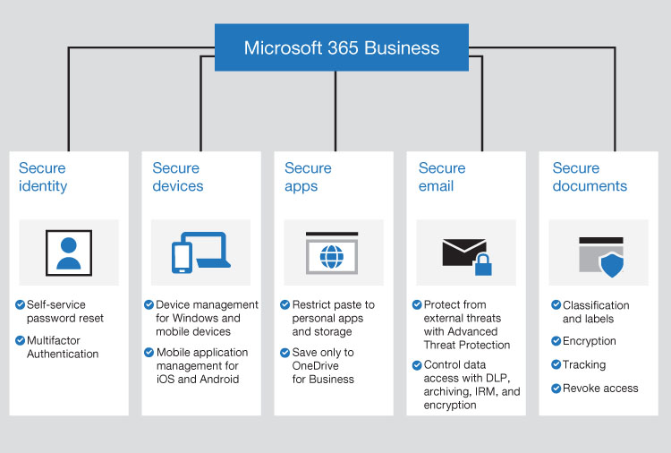 This is a diagram of the security functions included in Microsoft 365 Business, broken down into five categories: Secure  Identity, Security Devices, Secure Apps, Secure Email, and Secure Documents, with several security mechanisms listed under each category.