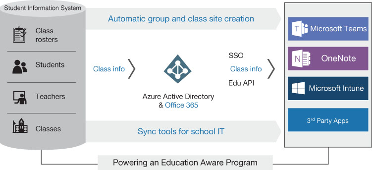 This is a diagram of the process by which School Data Sync imports information from a Student Information System and uses it to create Microsoft 365 group elements and populate third-party applications.
