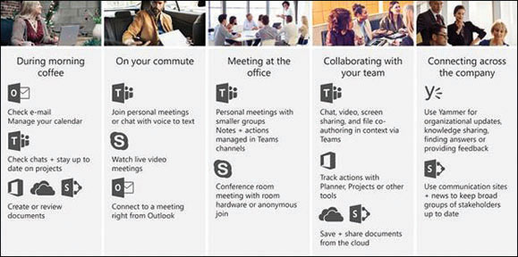 This is a diagram listing sample collaboration tasks using Microsoft 365 services at specific times during an average day.