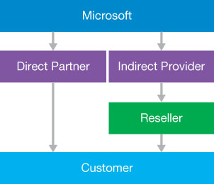 This is a flowchart of the Cloud Solution Partner structure, which depicts the support relationship between Microsoft and the customer, with two possible provider arrangements: Direct Partner and Indirect Provider. 