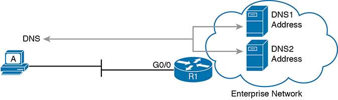 A network diagram shows the host 'A' on the left, connected to a router R1 (G0/0) on the right. The DNS1 and DNS2 servers are shown within the enterprise network cloud. It is indicated that the DNS1 address and the DNS2 address are known by the host 'A'.