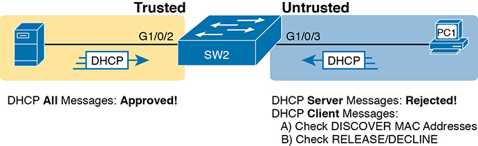 An illustration of the rules for DHCP snooping.