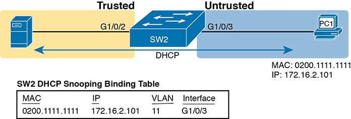A network diagram shows the DHCP snooping with the DHCP binding table.