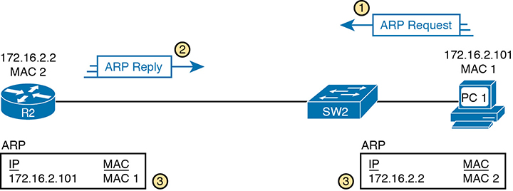 A network topology illustrates how ARP works normally.
