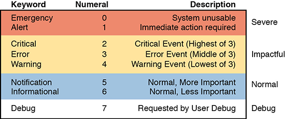 A table depicts the severity levels in the Syslog Message.