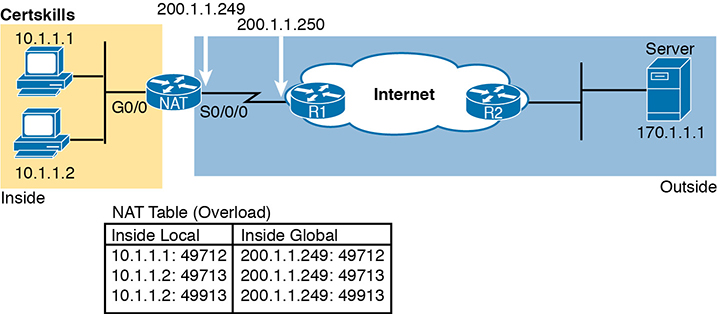A network setup shows PAT configuration and NAT Overload.