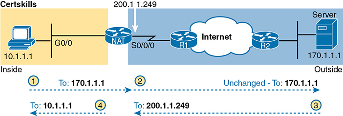 A network setup shows the change of destination address in the IP packet between the outside and the inside network region, with source NAT.