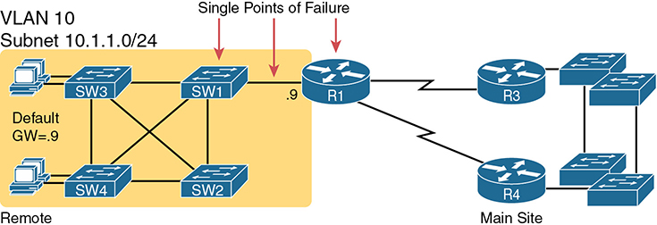 The network topology with higher availability and single points of failure.