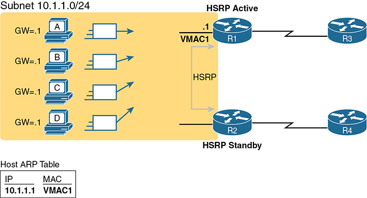 A network diagram with the HSRO active and standby routers illustrates the flow of traffic.