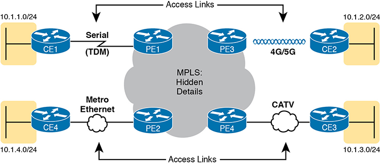 An MPLS Layer 3 Design shows the access links between the provider edge and customer edge routers.