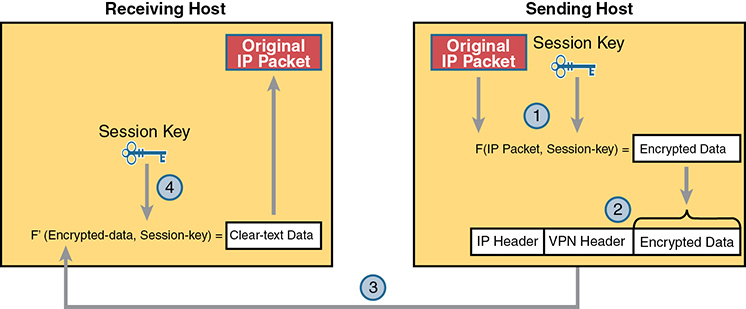 A figure presents the steps in the process of encrypting data for an IPsec VPN.