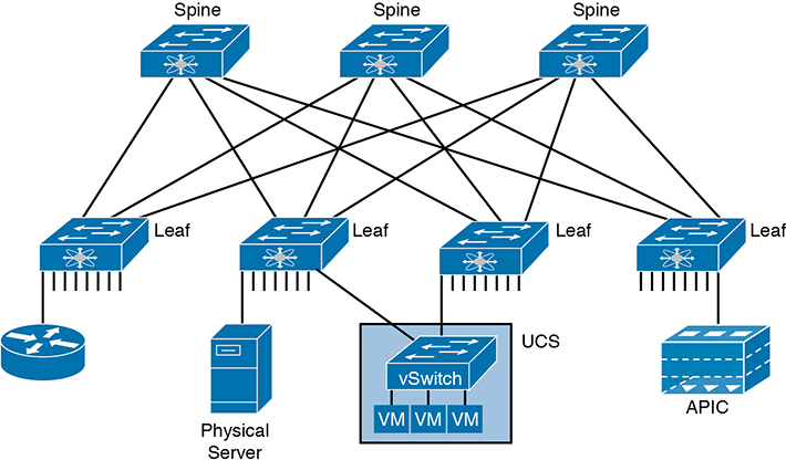 A figure represents the configuration of the spine-leaf network design with endpoints on the leaf switches.