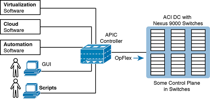 A figure represents the configuration of APIC controlling the ACI Data Center Network.