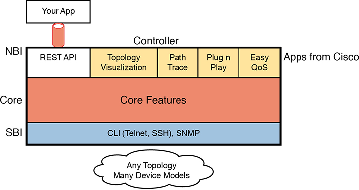A figure represents the APIC-EM controller model.