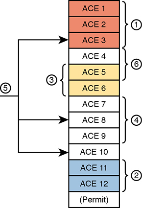 The arrangement of ACEs in stacks (ACL) after six changes are shown.