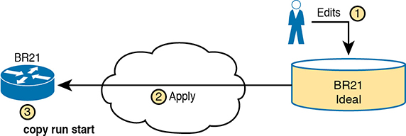 A figure represents the three steps involved in the process of applying and copying by centralized configuration to a device.