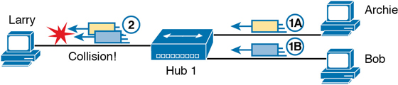 A network diagram illustrating the collision of electric signals when two or more devices transmit a signal is shown. Archie sends a signal 1A and Bob sends a signal 1B at the same instant to the Hub 1. When both the signals transmit to Larry collision happens.