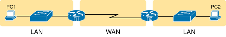 An network diagram illustrates the one lease line network.