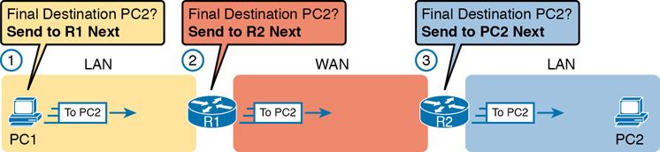 A schematic diagram depicts the routing of data from a PC to another over LANs and WANs.