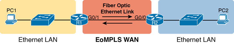 An illustration shows EoMPLS acting as a simple ethernet link between two routers.