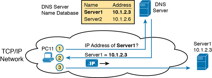 An illustration of a PC requesting for the IP address of a server to a DNS server.