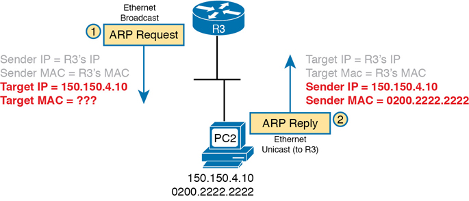 A network diagram illustrates the requisition of the MAC of a PC by a router. A router R3 sends an ARP request to the target PC2 of IP 150.150.4.10 via LAN. The PC2 replies back with its MAC as 0200.2222.2222.