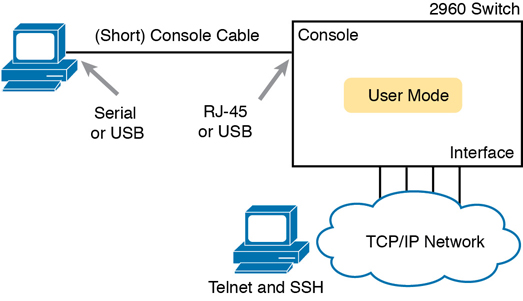 A figure depicts the CLI access options.