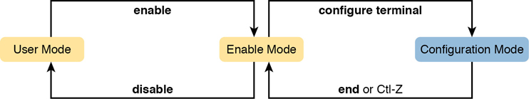 The comparison of CLI Configuration Mode and EXEC Mode is shown.