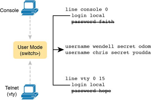 A figure depicts the concept of configuring switches to use local username login authentication.
