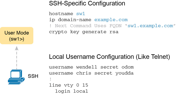 A figure depicts the adding of SSH configuration to local username configuration.