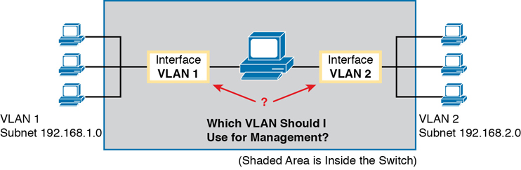 A figure depicts the concept of multiple VLANs.