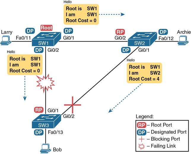 The initial STP state before SW1-SW3 link fails is illustrated in a figure.