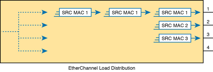 Ether Channel load distribution logic is demonstrated. The input frame (SRC MAC address) is distributed along four different links within the Ether Channel. All frames with the same MAC address flow over one link. Frames with SRC MAC 1 address flow over the first link, frames with SRC MAC 2 flow over the second link, and so on.