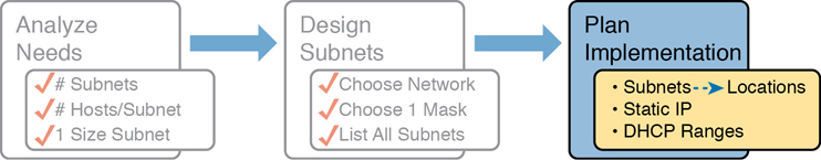 A figure shows the two facts "analyze needs" and "design subnets" lead to the "plan implementation." The analyze needs consists of the number of subnets, number of hosts/subnet, and 1 size subnet. The design subnet consists of choose network, choose 1 mask, and list subnets. The plan implementation consists of subnets - location, static IP, and DHCP ranges.