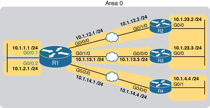 A network connection for OSPF single-area configuration.