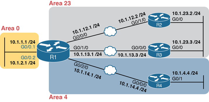 A network connection for OSPF multiarea configuration.