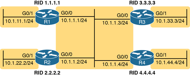 A diagram presents a single area design with four routers connected to the same subnet.
