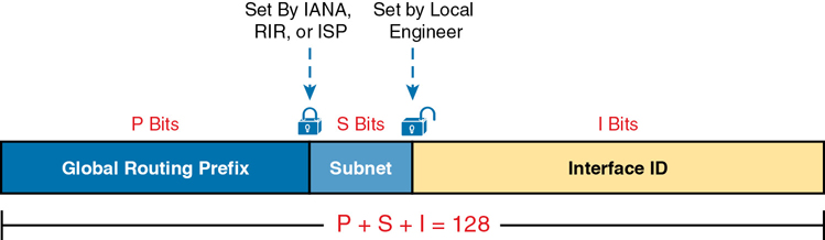 A figure shows the subnet process of IPv6 global unicast addresses. A subnet field (S) is present between the Global Routing Prefix and Interface ID. The value of Global Routing Prefix is set by IANA, RIR, or ISP. The subnet (of S bits) is set by an engineer. The Interface ID is of I bits. P plus S plus I equals 128.