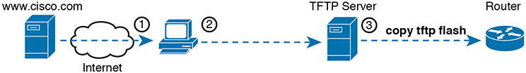 An illustration of the steps involved in copying IOS image from Cisco.