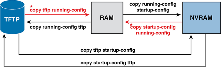 A figure shows the commands used to copy to and from a TFTP server and NVRAM.