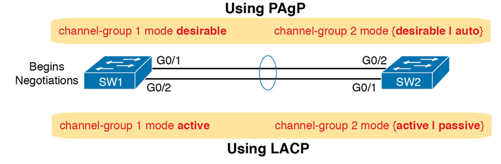 A sample LAN between two switches using PAgP and LACP.